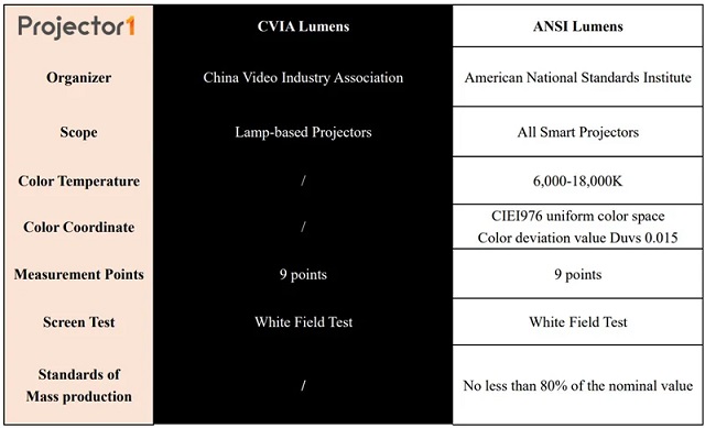 so-sanh-CVIA-Lumens-vs-ANSI-Lumens